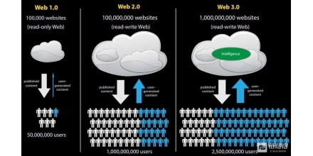 Web 3.0生态全解析：颠覆性的技术变革