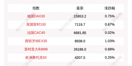 每经16点|中银协：上半年银行业日赚约61亿元；阿富汗塔利班将于9月3日宣布组建新政府，外交部回应;欧洲主要股指集体高开