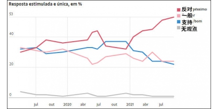 巴西总统博索纳罗支持率跌至仅22%，不及前总统卢拉