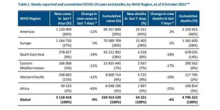 Quick look at who: people infected with delta mutant strain have appeared in 192 countries and regio