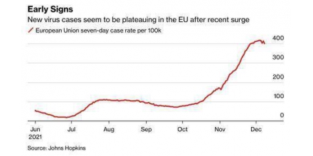 The fourth wave of epidemic in Europe shows signs of slowing down