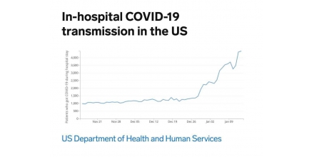 American media exposed that more Americans were infected with the new crown during hospitalization. 